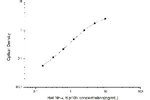 Typical standard curve (NFKB1 ELISA 试剂盒)