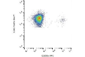 Surface staining of human basophils in IgE-activated whole blood by anti-CD203c antibody (NP4D6) APC. (ENPP3 抗体  (APC))