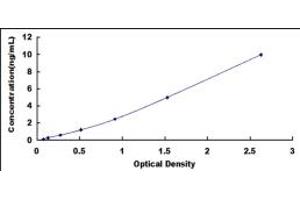 Typical standard curve (AADAT ELISA 试剂盒)