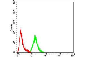 Flow Cytometry (FACS) image for anti-ADP-Ribosylation Factor GTPase Activating Protein 1 (ARFGAP1) (AA 270-414) antibody (ABIN5611220)