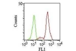 Flow Cytometry (FACS) image for anti-Integrin, alpha X (Complement Component 3 Receptor 4 Subunit) (ITGAX) antibody (ABIN6939817)