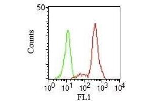 FCM staining of human PBMCs using CD11c Monoclonal Antibody (HC1/1). (CD11c 抗体)