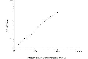 Typical standard curve (TSGF ELISA 试剂盒)