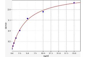 Typical standard curve (alpha-Thrombin ELISA 试剂盒)