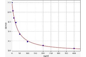 Typical standard curve (Pentosidine ELISA 试剂盒)