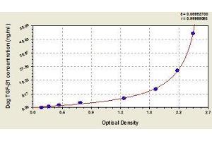 Typical standard curve