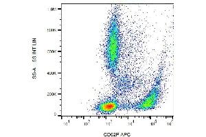 Surface staining of human peripheral blood with anti-CD62P (AK4) APC. (P-Selectin 抗体  (APC))