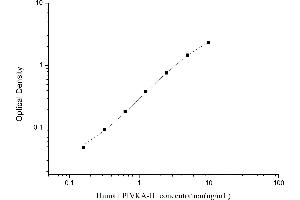 Typical standard curve (PIVKA-II ELISA 试剂盒)