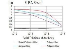 ELISA image for anti-Glutamate Receptor, Ionotropic, Kainate 4 (GRIK4) (AA 21-166) antibody (ABIN5611165)