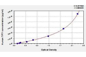 Typical standard curve (TPT1 ELISA 试剂盒)