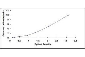 Typical standard curve (PLK3 ELISA 试剂盒)