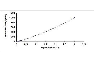 Typical standard curve (Period Circadian Protein 1 ELISA 试剂盒)