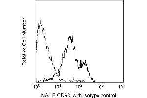 Flow Cytometry (FACS) image for anti-CD90 (THY1) antibody (ABIN1177358) (CD90 抗体)