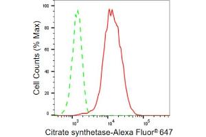 Flow cytometric analysis of Citrate synthetase expression in HepG2 cells using Citrate synthetase antibody (ABIN7798088), 1:2,000).