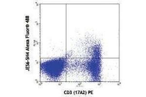 Flow Cytometry (FACS) image for anti-Interleukin 2 (IL2) antibody (Alexa Fluor 488) (ABIN2657545) (IL-2 抗体  (Alexa Fluor 488))