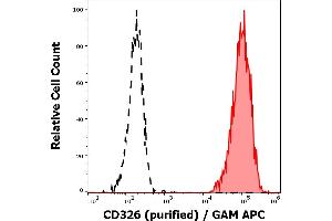 Separation of MCF-7 cells (red-filled) from SP2 cells (black-dashed) in flow cytometry analysis (surface staining) of cell lines stained using anti-human CD326 (VU-1D9) purified antibody (concentration in sample 6 μg/mL) GAM APC. (EpCAM 抗体)