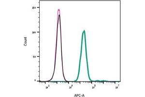 Direct flow cytometry of ω-Conotoxin MVIIC in live intact rat  cells. (Conotoxin MVIIC omega Peptide)