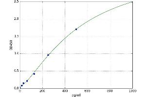 A typical standard curve