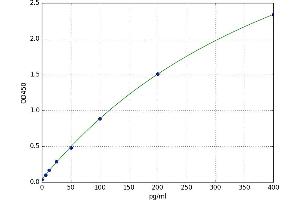 A typical standard curve (Prokineticin 1 ELISA 试剂盒)