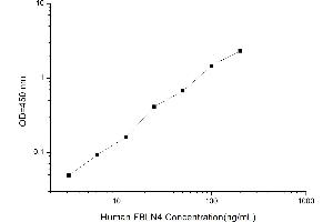 Typical standard curve (FBLN4 ELISA 试剂盒)