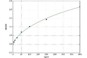 A typical standard curve (APOE ELISA 试剂盒)