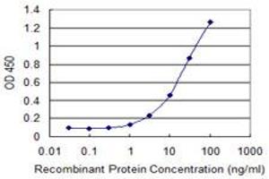 ELISA image for anti-Receptor tyrosine-protein kinase erbB-2 (ErbB2/Her2) (AA 22-121) antibody (ABIN515370)