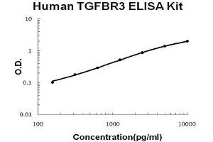 Human TGFBR3 PicoKine ELISA Kit standard curve (TGFBR3 ELISA 试剂盒)