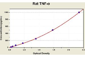 Diagramm of the ELISA kit to detect Rat TNF-alphawith the optical density on the x-axis and the concentration on the y-axis. (TNF alpha ELISA 试剂盒)