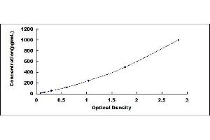 Typical standard curve (CCL9 ELISA 试剂盒)