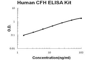 Human Complement H/CFH PicoKine ELISA Kit standard curve (Complement Factor H ELISA 试剂盒)