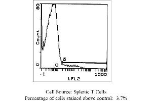 Hamster anti T-Cell Receptor TCR gamma/delta GL3 (TCR gamma/delta 抗体  (Biotin))