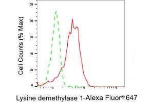 Flow cytometric analysis of Lysine demethylase 1 expression in HepG2 cells using Lysine demethylase 1 antibody (ABIN7800950), 1:2,000). (Recombinant Lysine Demethylase 1 抗体)