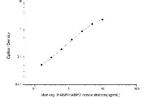 Typical standard curve (FABP2 ELISA 试剂盒)