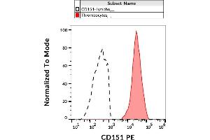 Flow cytometry analysis (surface staining) of human peripheral blood with anti-human CD151 (50-6) PE. (CD151 抗体)