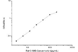 Typical standard curve (Creatine Kinase MB ELISA 试剂盒)