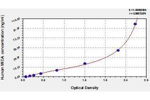 Typical standard curve (MICA ELISA 试剂盒)