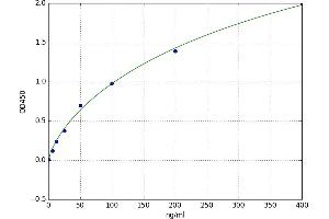 A typical standard curve