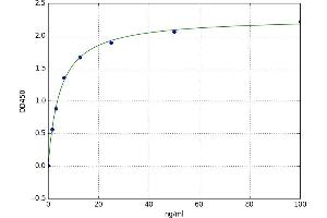 A typical standard curve