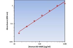 Prokineticin 1 (Prok1) ELISA Kit