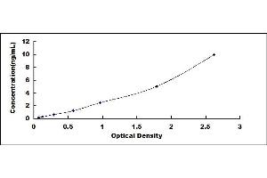Typical standard curve (MRPL18 ELISA 试剂盒)