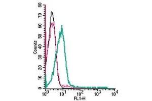 Flow Cytometry (FACS) image for anti-Sortilin-Related Receptor, L(DLR Class) A Repeats Containing (SORL1) (AA 652-665), (Extracellular) antibody (ABIN7043770)