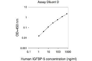 ELISA image for Insulin-Like Growth Factor Binding Protein 5 (IGFBP5) ELISA Kit (ABIN625001)
