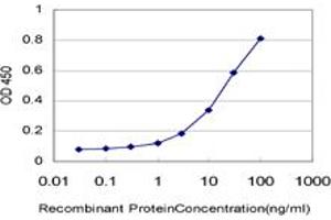 ELISA image for anti-NADH Dehydrogenase (Ubiquinone) 1 beta Subcomplex, 7, 18kDa (NDUFB7) (AA 38-137) antibody (ABIN518242)