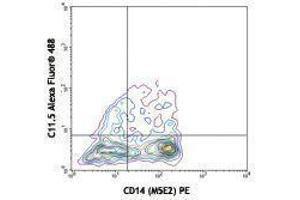 Flow Cytometry (FACS) image for anti-IL-12/IL-23p40 antibody (Alexa Fluor 488) (ABIN2657535) (IL-12/IL-23 p40 抗体  (Alexa Fluor 488))