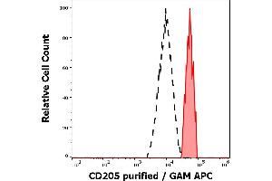Separation of human monocytes (red-filled) from neutrophil granulocytes (black-dashed) in flow cytometry analysis (surface staining) of human peripheral whole blood stained using anti-human CD205 (HD30) purified antibody (concentration in sample 0,6 μg/mL, GAM APC). (LY75/DEC-205 抗体)
