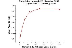 ELISA image for Interleukin 22 (IL22) (AA 34-179) (Active) protein (His tag,AVI tag,Biotin) (ABIN6973118)