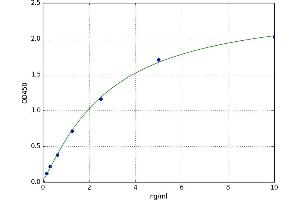 A typical standard curve (MEP1A ELISA 试剂盒)