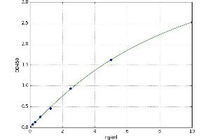 A typical standard curve (C1QA ELISA 试剂盒)