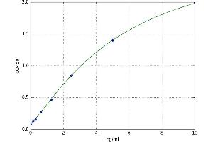 A typical standard curve