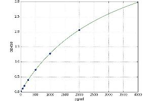 A typical standard curve